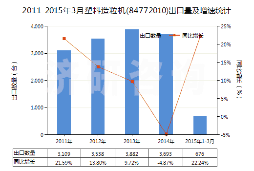 2011-2015年3月塑料造粒機(jī)(84772010)出口量及增速統(tǒng)計(jì)